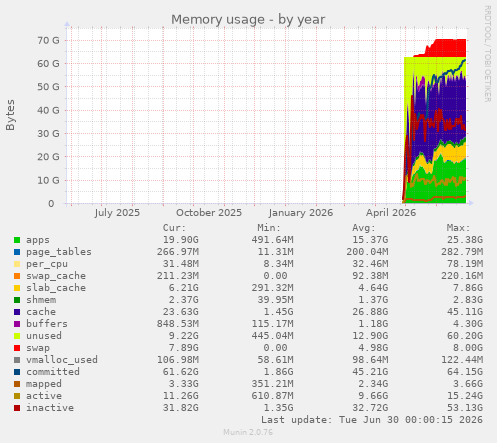 Memory usage