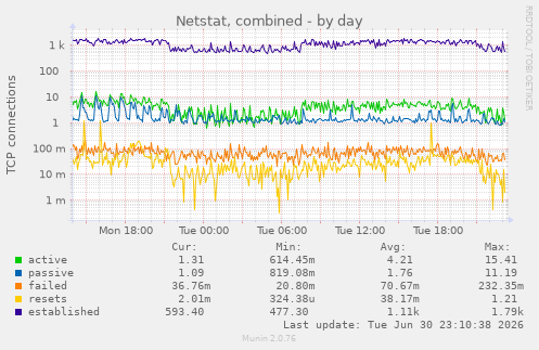 Netstat, combined