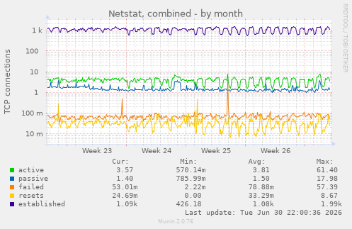 Netstat, combined