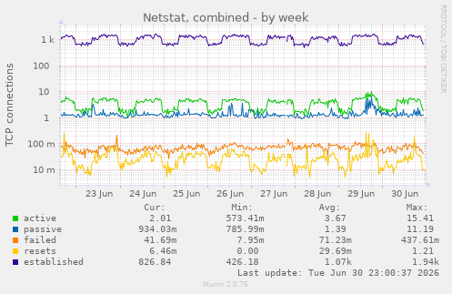Netstat, combined