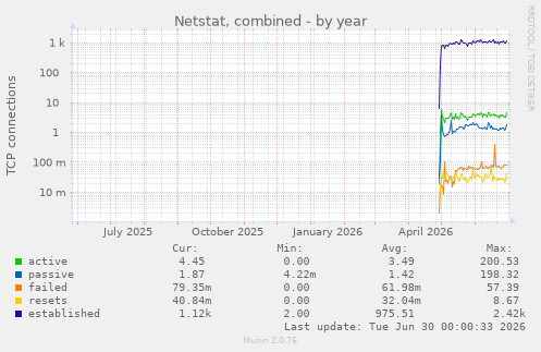 Netstat, combined