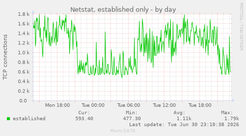 Netstat, established only