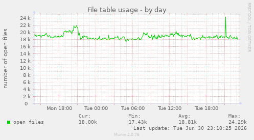 File table usage