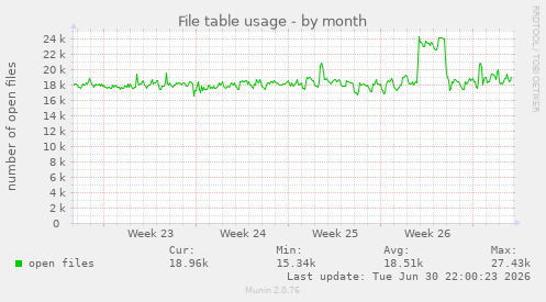 File table usage