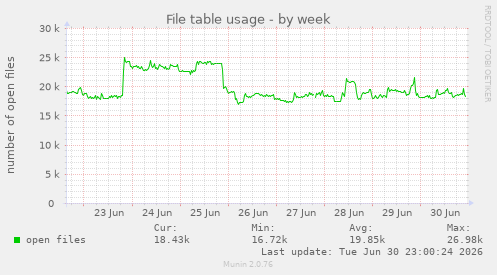 File table usage
