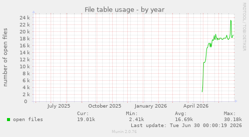 File table usage