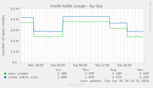 Inode table usage