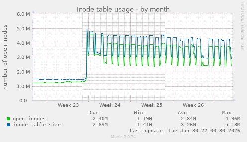 Inode table usage