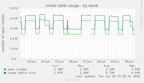 Inode table usage