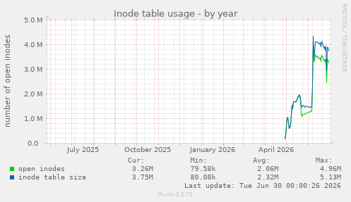 Inode table usage