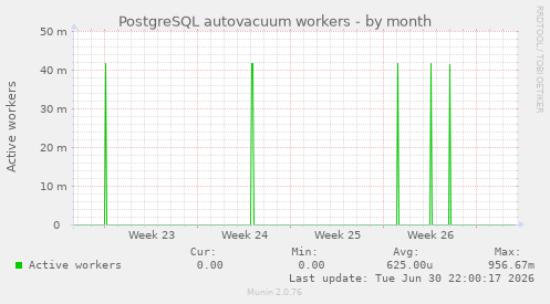 PostgreSQL autovacuum workers