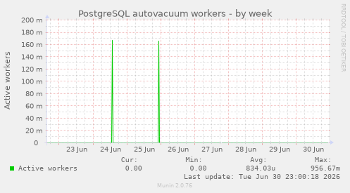 PostgreSQL autovacuum workers