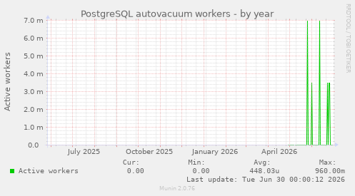 PostgreSQL autovacuum workers
