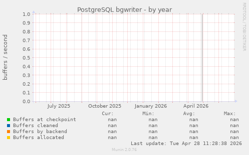 PostgreSQL bgwriter