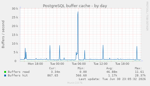 PostgreSQL buffer cache