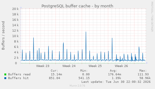 PostgreSQL buffer cache
