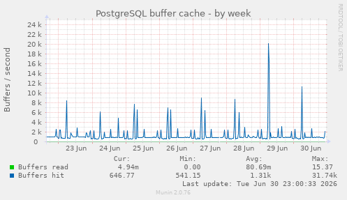 PostgreSQL buffer cache