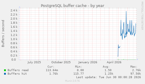 PostgreSQL buffer cache
