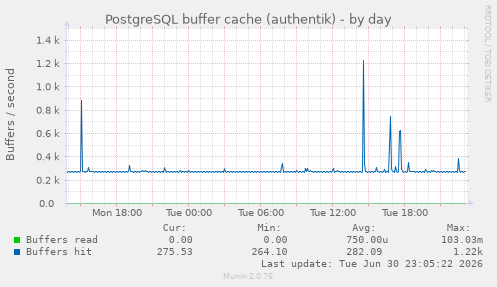 PostgreSQL buffer cache (authentik)