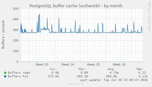 PostgreSQL buffer cache (authentik)