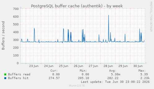 PostgreSQL buffer cache (authentik)