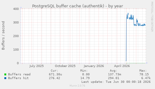 PostgreSQL buffer cache (authentik)