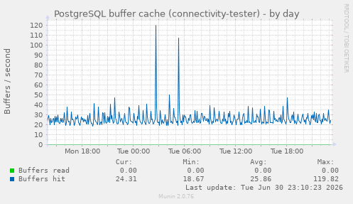 PostgreSQL buffer cache (connectivity-tester)