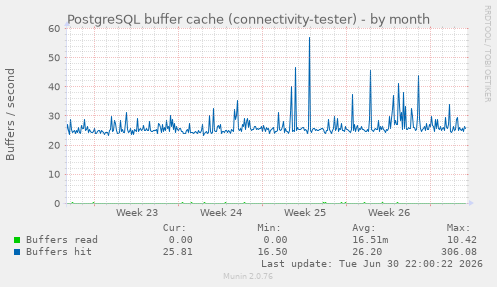 PostgreSQL buffer cache (connectivity-tester)