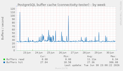PostgreSQL buffer cache (connectivity-tester)