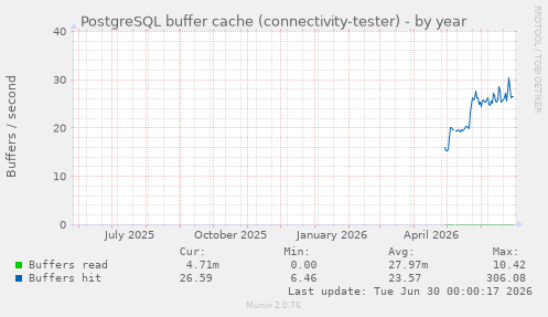 PostgreSQL buffer cache (connectivity-tester)