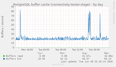 PostgreSQL buffer cache (connectivity-tester-stage)