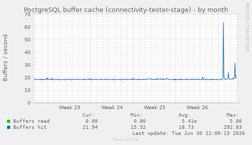 PostgreSQL buffer cache (connectivity-tester-stage)
