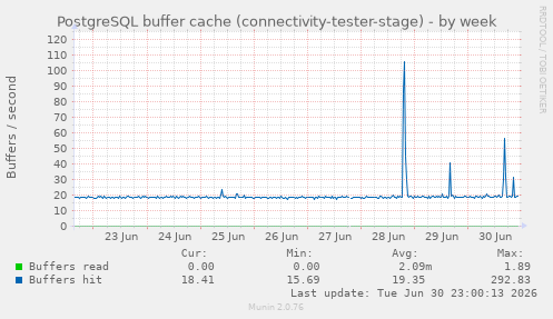 PostgreSQL buffer cache (connectivity-tester-stage)