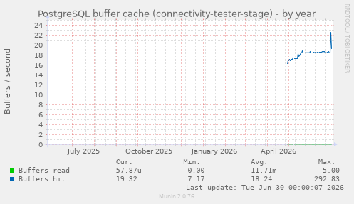 PostgreSQL buffer cache (connectivity-tester-stage)