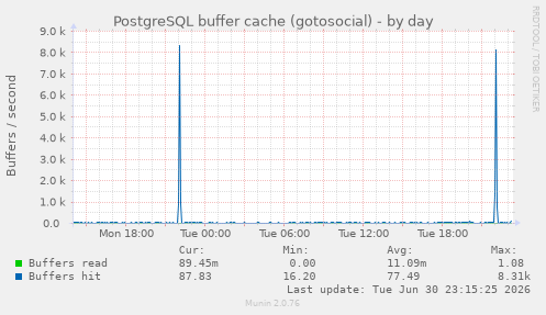 PostgreSQL buffer cache (gotosocial)