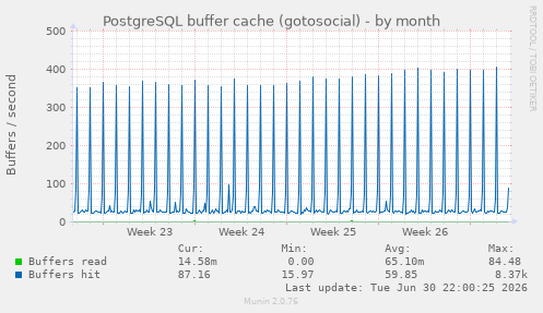 PostgreSQL buffer cache (gotosocial)
