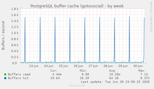 PostgreSQL buffer cache (gotosocial)