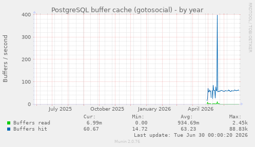 PostgreSQL buffer cache (gotosocial)