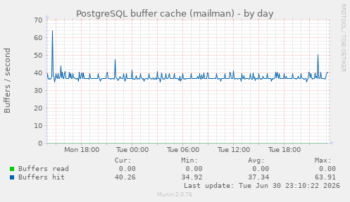 PostgreSQL buffer cache (mailman)