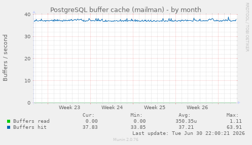 PostgreSQL buffer cache (mailman)