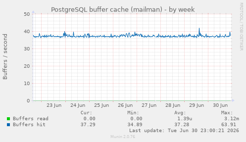 PostgreSQL buffer cache (mailman)
