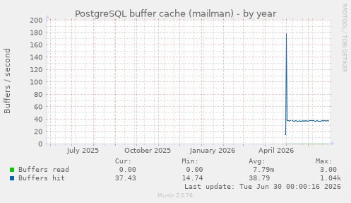 PostgreSQL buffer cache (mailman)