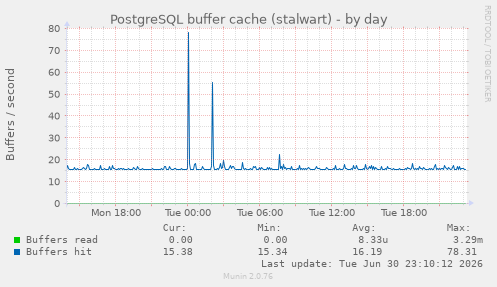PostgreSQL buffer cache (stalwart)