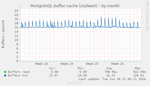 PostgreSQL buffer cache (stalwart)