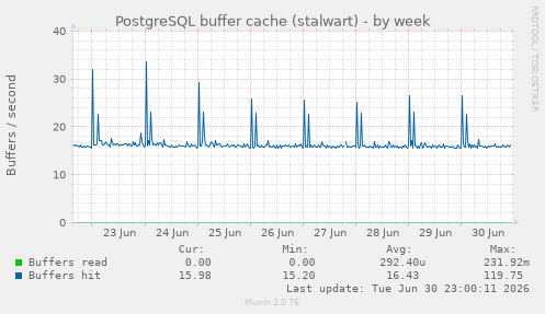 PostgreSQL buffer cache (stalwart)