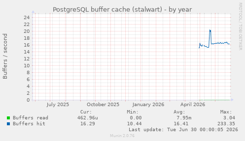 PostgreSQL buffer cache (stalwart)