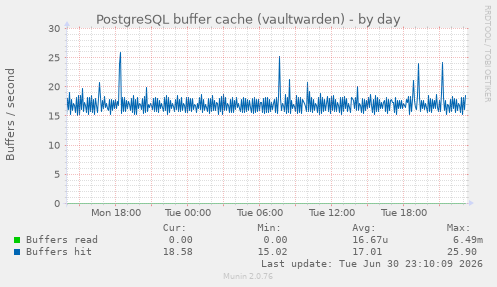 PostgreSQL buffer cache (vaultwarden)