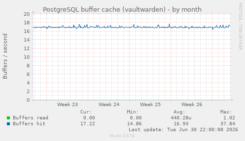 PostgreSQL buffer cache (vaultwarden)