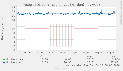 PostgreSQL buffer cache (vaultwarden)