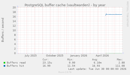 PostgreSQL buffer cache (vaultwarden)